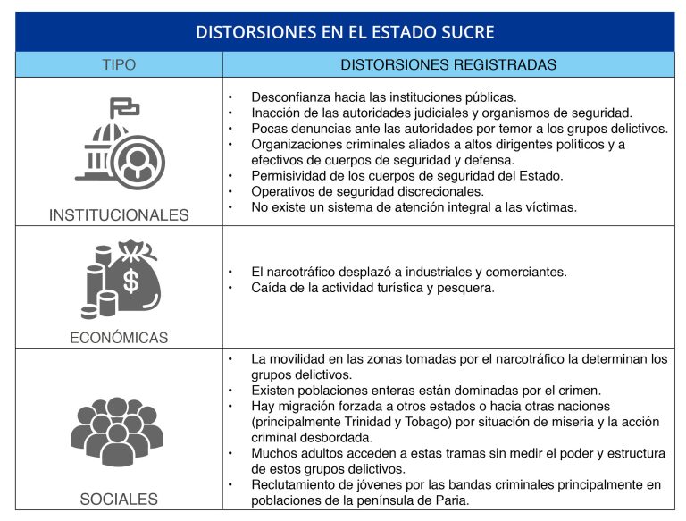 Distorsiones en el estado Sucre