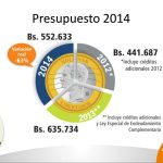 Transparencia Venezuela: Proyecto de Ley de Presupuesto para 2014 propicia la corrupción