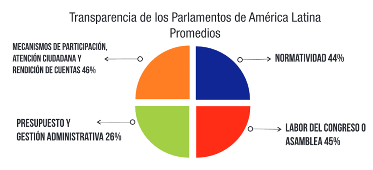 2 Índice Latinoamericano de Transparencia Legislativa
