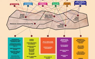 Des-orden institucional
