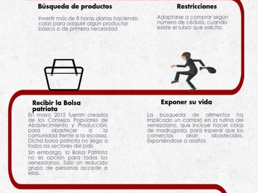 Viacrucis para comprar alimentos