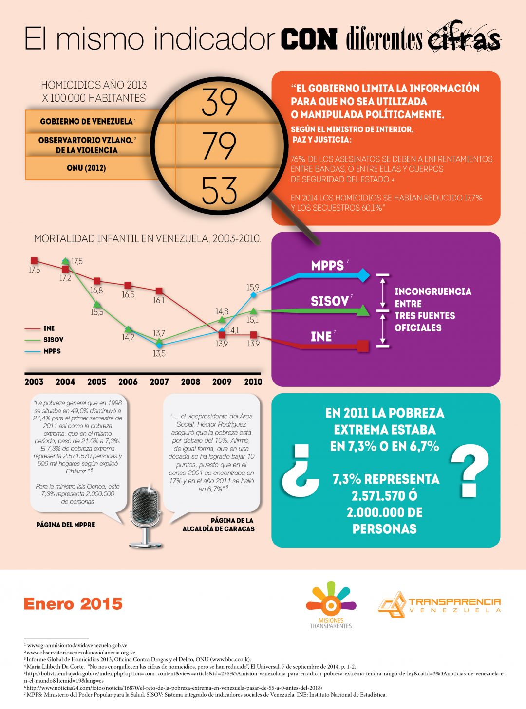 El mismo indicador con diferentes cifras