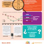 El mismo indicador con diferentes cifras