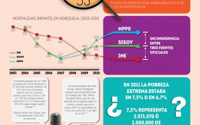 El mismo indicador con diferentes cifras