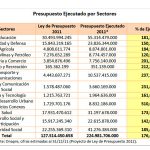 En el 2012 disminuirán las labores de rehabilitación vial