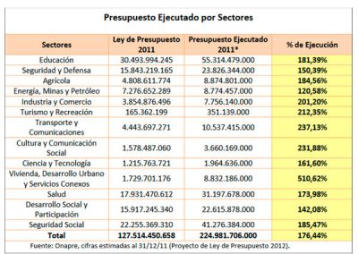 En el 2012 disminuirán las labores de rehabilitación vial