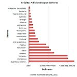 Gobierno maneja presupuesto paralelo a través de créditos adicionales