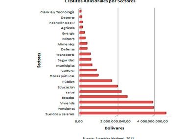 Gobierno maneja presupuesto paralelo a través de créditos adicionales