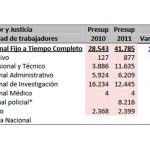 Faltan recursos para atender cárceles en el 2011