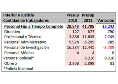 Faltan recursos para atender cárceles en el 2011