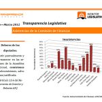 36 inasistencias se contabilizaron en marzo en la comisión de Finanzas