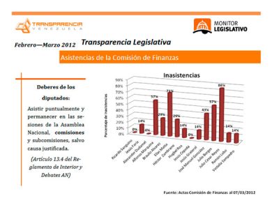 36 inasistencias se contabilizaron en marzo en la comisión de Finanzas