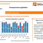 181 inasistencias se contabilizaron en la comisión de finanzas en diciembre