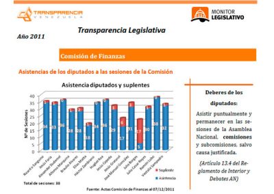 181 inasistencias se contabilizaron en la comisión de finanzas en diciembre