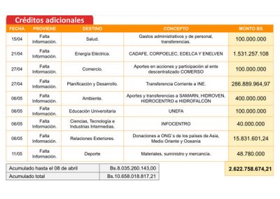 Estado niega información sobre ejecución del presupuesto