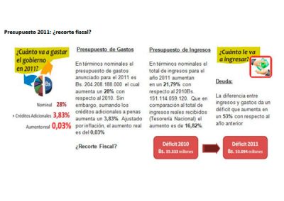 Déficit presupuestario superará el 50% en el 2011