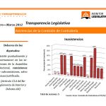 Nueve inasistencias en la comisión de Contraloría entre febrero y marzo