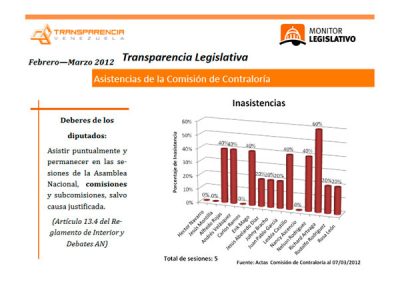 Nueve inasistencias en la comisión de Contraloría entre febrero y marzo