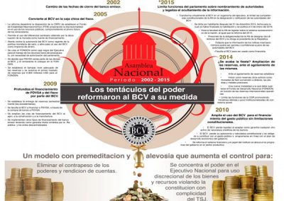 Tentaculos del poder reformaron al BCV a su medida