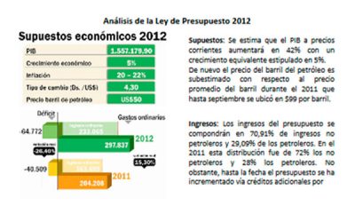 Presupuesto 2012 afianza la opacidad en el manejo del dinero público