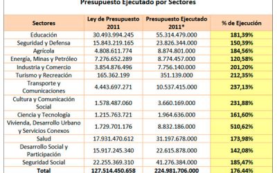 En el 2012 disminuirán las labores de rehabilitación vial