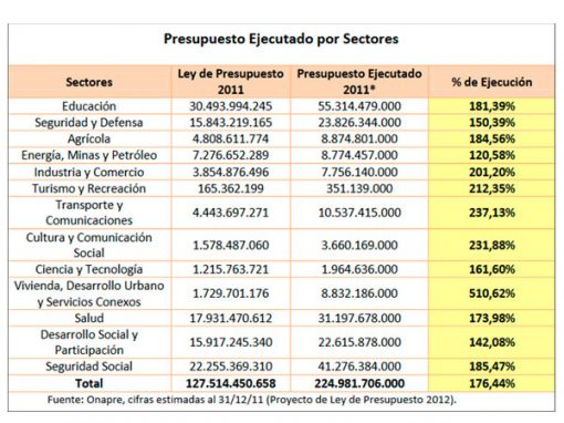 En el 2012 disminuirán las labores de rehabilitación vial