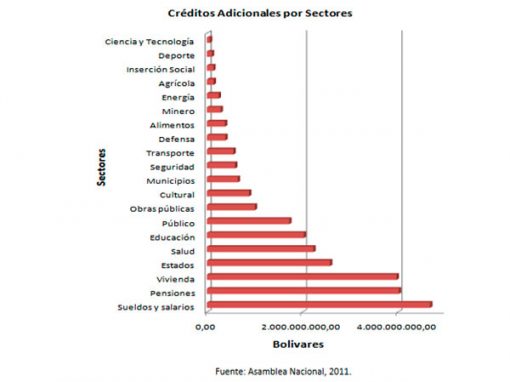 Gobierno maneja presupuesto paralelo a través de créditos adicionales