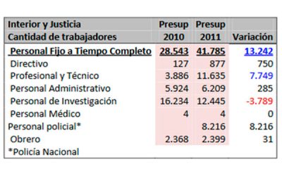 Faltan recursos para atender cárceles en el 2011