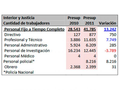 Faltan recursos para atender cárceles en el 2011