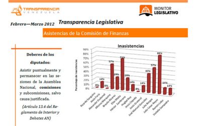 36 inasistencias se contabilizaron en marzo en la comisión de Finanzas