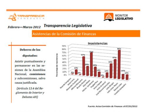 36 inasistencias se contabilizaron en marzo en la comisión de Finanzas