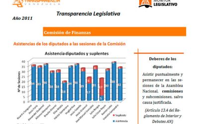 181 inasistencias se contabilizaron en la comisión de finanzas en diciembre