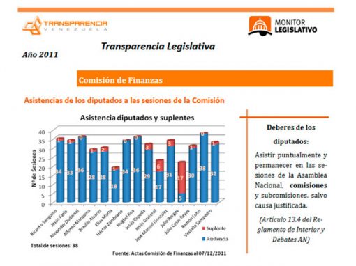 181 inasistencias se contabilizaron en la comisión de finanzas en diciembre