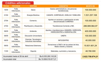 Estado niega información sobre ejecución del presupuesto