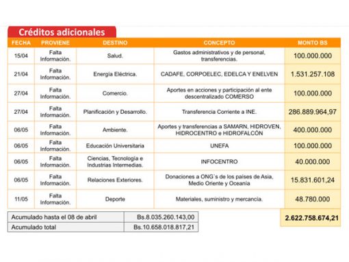 Estado niega información sobre ejecución del presupuesto
