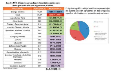 Gobierno endeudó a futuras generaciones con compra de armamento