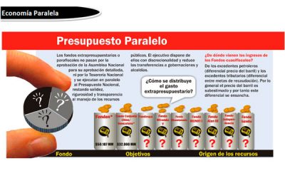 Recursos del Fonden superan presupuesto de Nicaragua