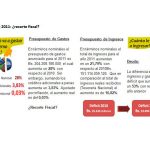 Déficit presupuestario superará el 50% en el 2011