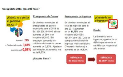 Déficit presupuestario superará el 50% en el 2011