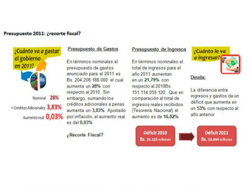 Déficit presupuestario superará el 50% en el 2011