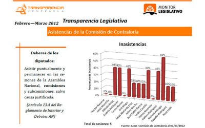 Nueve inasistencias en la comisión de Contraloría entre febrero y marzo