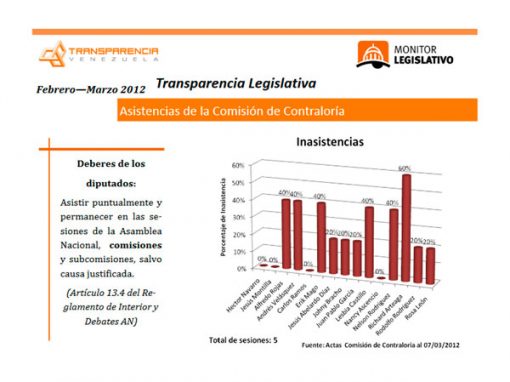 Nueve inasistencias en la comisión de Contraloría entre febrero y marzo