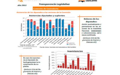 Inasistencia retrasan agenda de la Comisión de Contraloría