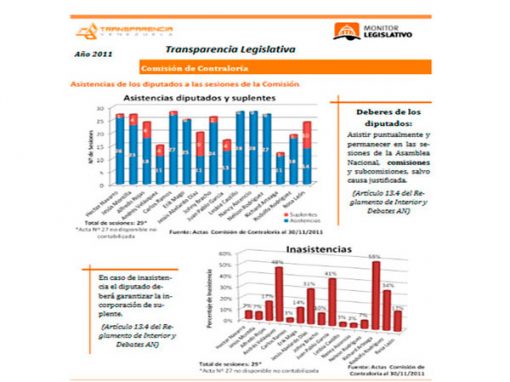 Inasistencia retrasan agenda de la Comisión de Contraloría