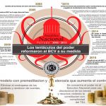 Tentaculos del poder reformaron al BCV a su medida