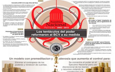 Tentaculos del poder reformaron al BCV a su medida