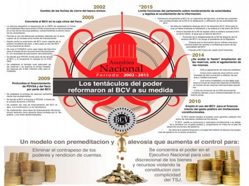 Tentaculos del poder reformaron al BCV a su medida