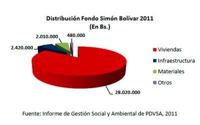 Dos proyectos del sector eléctrico recibieron recursos y no se ejecutaron