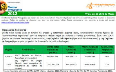 Sólo 36% de lo recaudado por Locti financió proyectos
