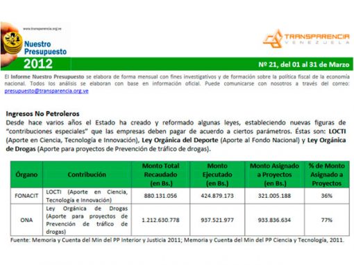 Sólo 36% de lo recaudado por Locti financió proyectos